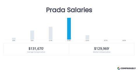 prada salary.